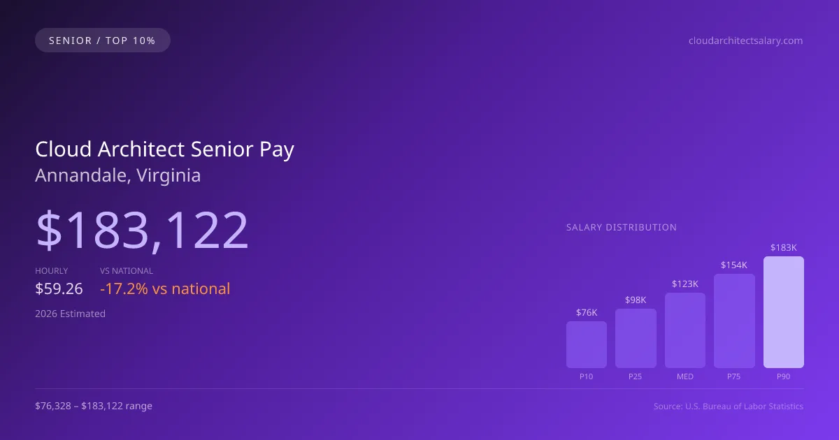 Cloud Architect Senior Salary in Annandale, VA — 2026 est., based on 2025 BLS