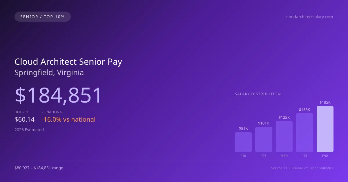 Cloud Architect Senior Salary in Springfield, VA — 2026 est., based on 2025 BLS