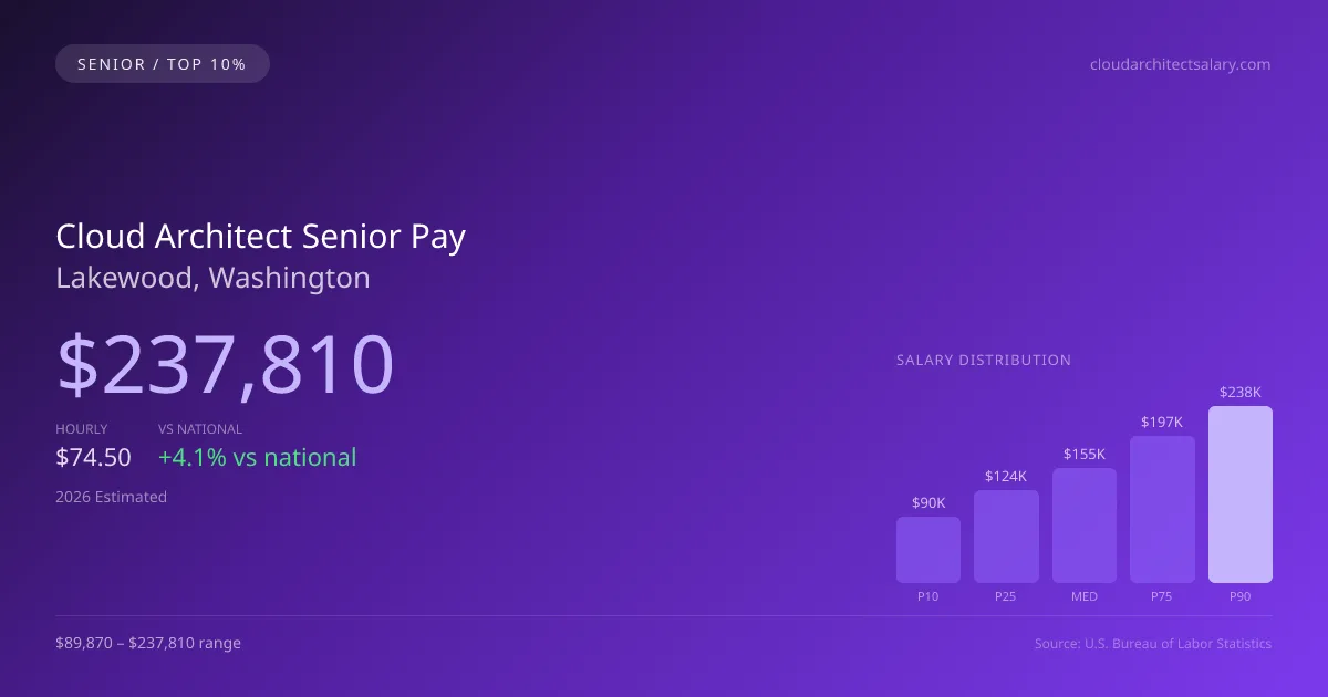 Cloud Architect Senior Salary in Lakewood, WA — 2026 est., based on 2025 BLS