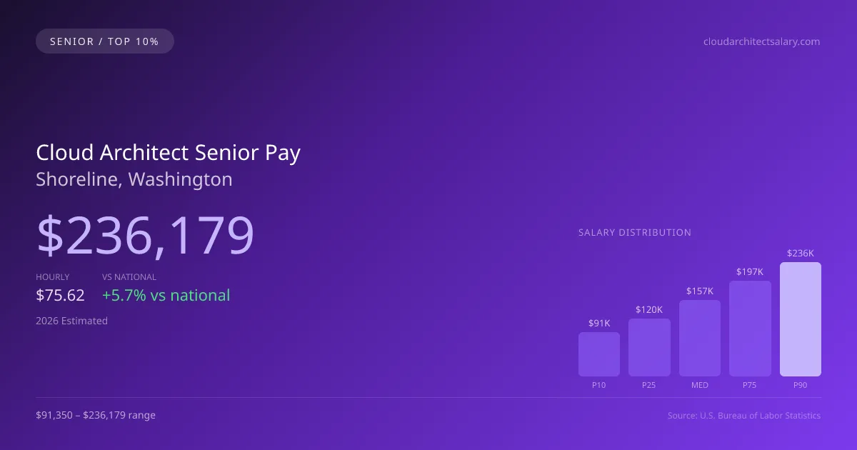Cloud Architect Senior Salary in Shoreline, WA — 2026 est., based on 2025 BLS