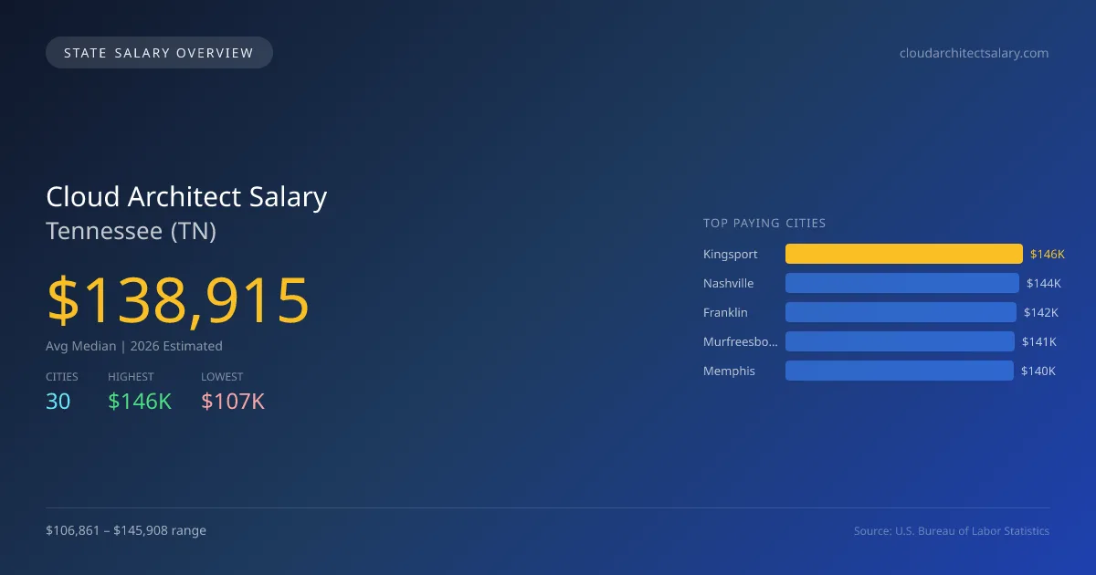 Cloud Architect Salary in Tennessee - 2025 BLS Data Infographic