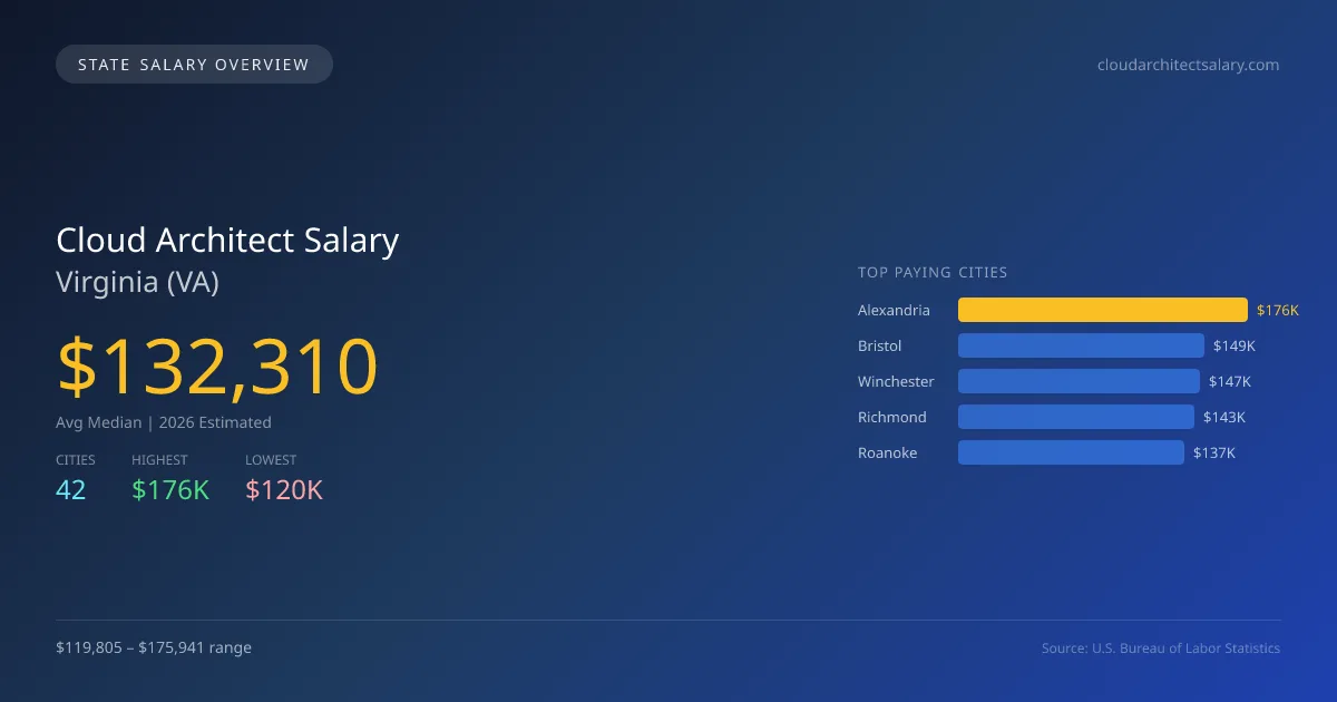 Cloud Architect Salary in Virginia - 2025 BLS Data Infographic